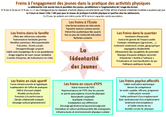 sédentarité jeunes surpoids